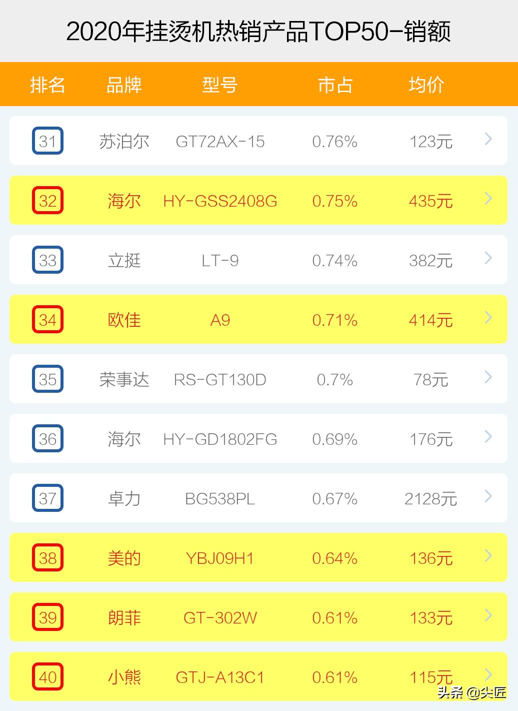 挂烫机热销第一名什么牌子的好,家用挂烫机十大品牌排行榜
