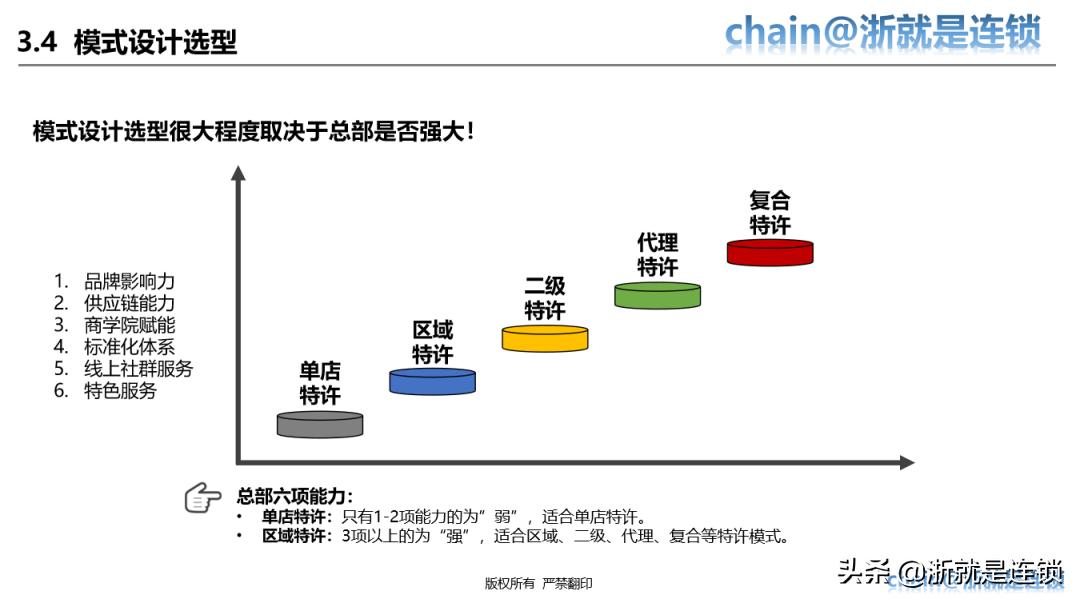 四步教您打造连锁招商体系,连锁商业模式与选型