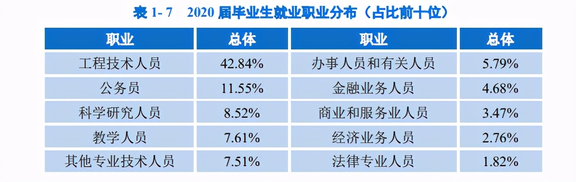 重庆大学2020届毕业生就业质量：就业率94.73%，1/4本科生深造