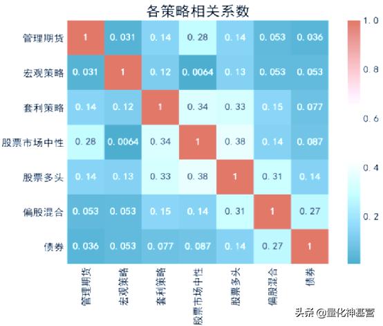 量化对冲策略受市场追捧,量化对冲的6大策略