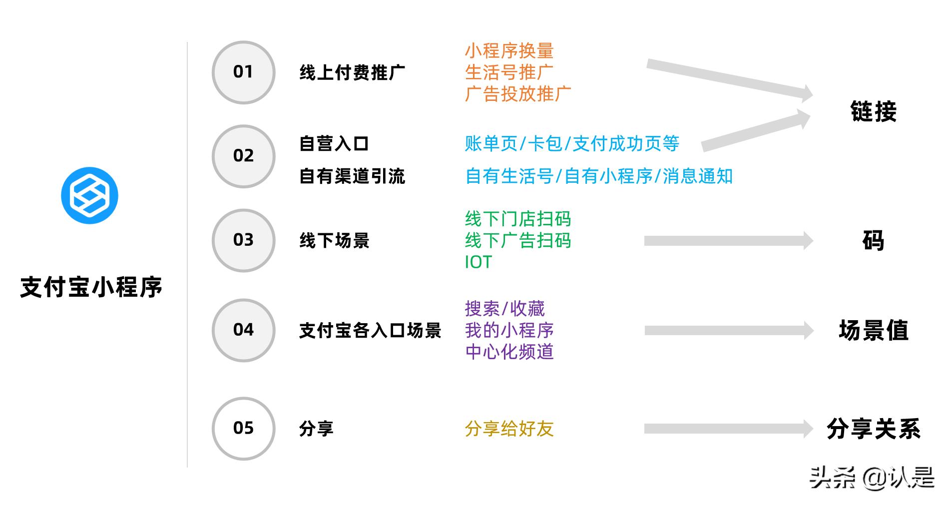 小程序的三个运营思路值得拥有,什么是小程序如何运营