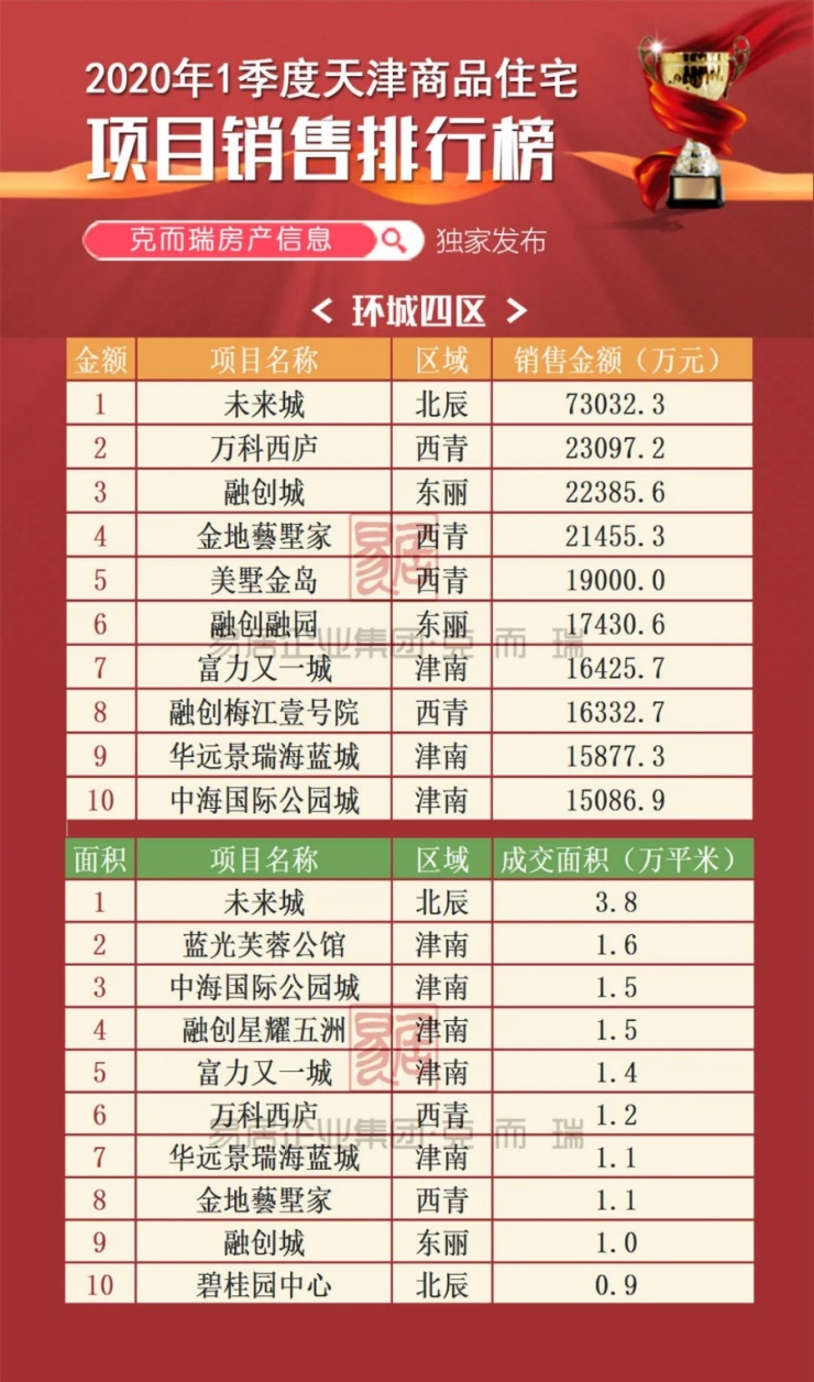 天津热榜,天津西青区刚需盘推荐