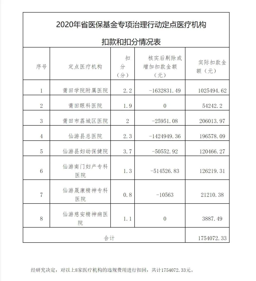 曝光莆田多家医院诊所被罚,莆田近期违法事件