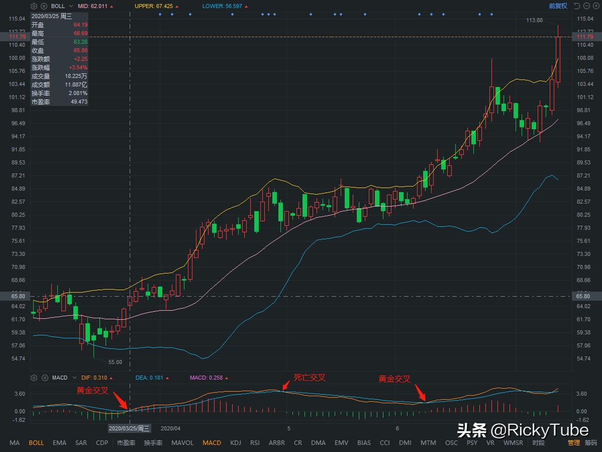 股票技术分析kdj特殊用法,除了macd和kdj还有哪些好用的指标
