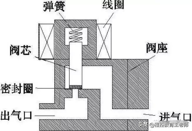 涨姿势电磁阀的基础知识,电磁阀工作讲解简单通俗