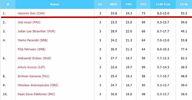 男篮世青赛十佳球,2013年世青赛周琦和约基奇