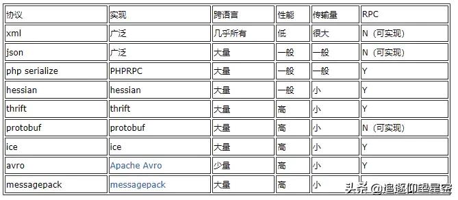 五分钟学JAVA：如何学习Java工程师必须要会的RPC？