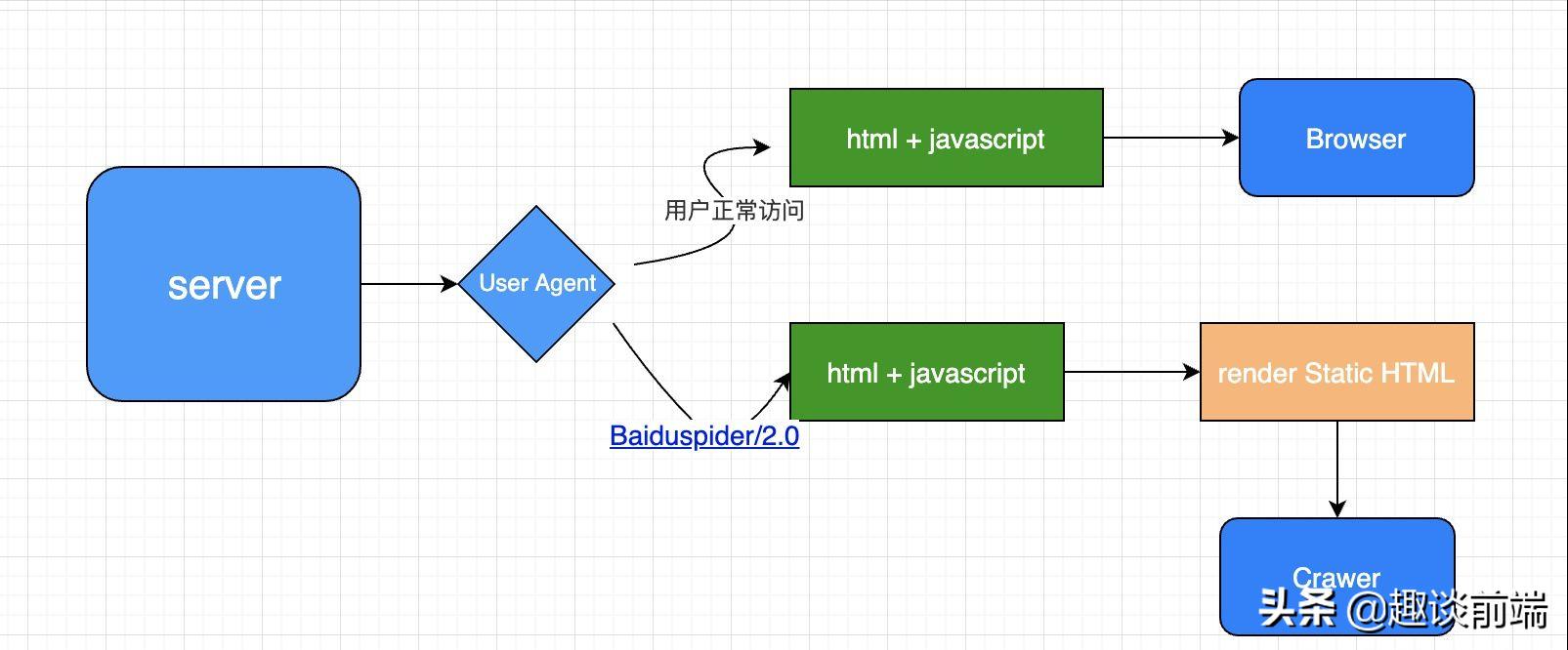 前端vue实战教程,vue项目加入ssr渲染