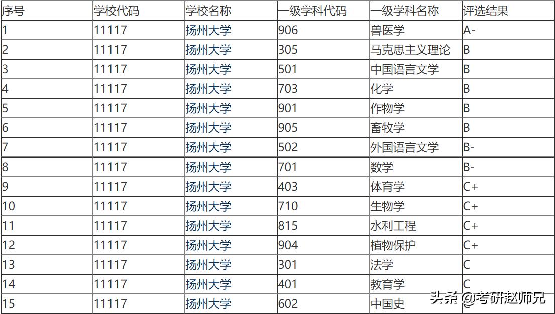 扬州大学考研信息,扬州大学通信专业考研