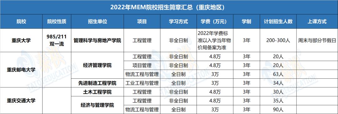 哪个学校mem工程管理硕士好考,mem工程管理硕士2023年招生简章