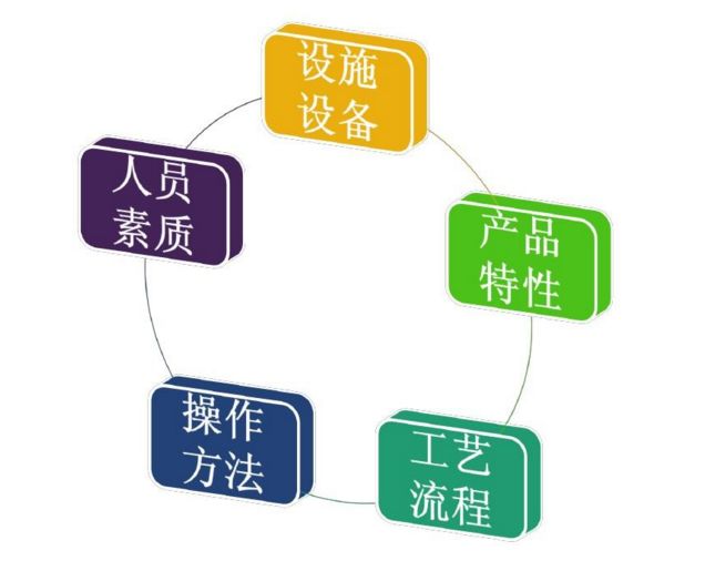 检验环节的人机料法环分别指什么,mes系统人机料法环主要指哪些