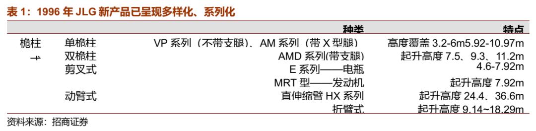 复盘JLG、吉尼发展史，洞见中国高空作业发展未来