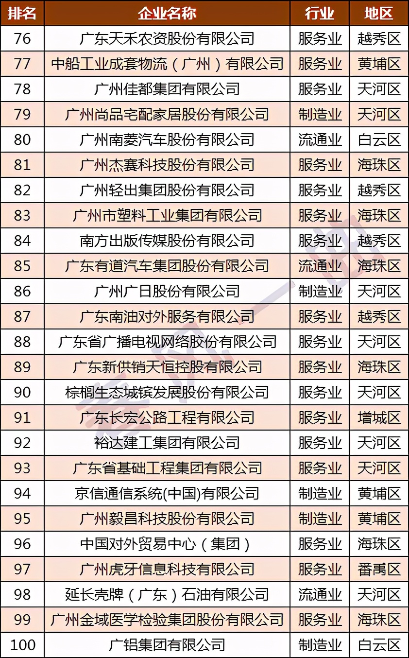 广药集团和广汽集团,广汽集团在广东企业100强排名多少