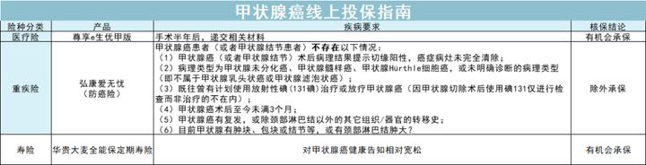 患甲状腺癌保险费用多少,甲状腺疾病保险怎么投保