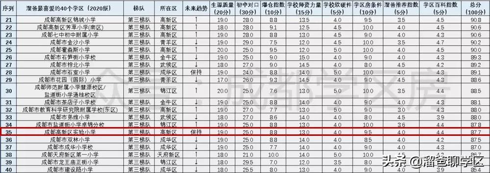 兜兜转转，最终上车高新区最冷门学区房—高新实小