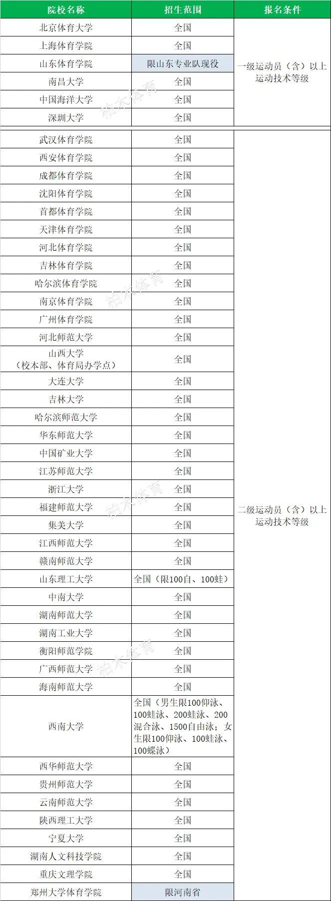 全国体育单招院校最新排名,衡阳师范学院2020体育单招拟录取