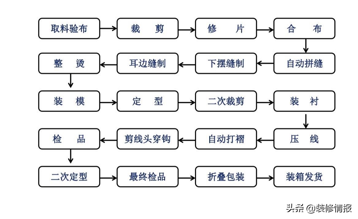 只有内行人才知道的选窗帘小技巧,选窗帘记住这8句口诀窗帘怎么选