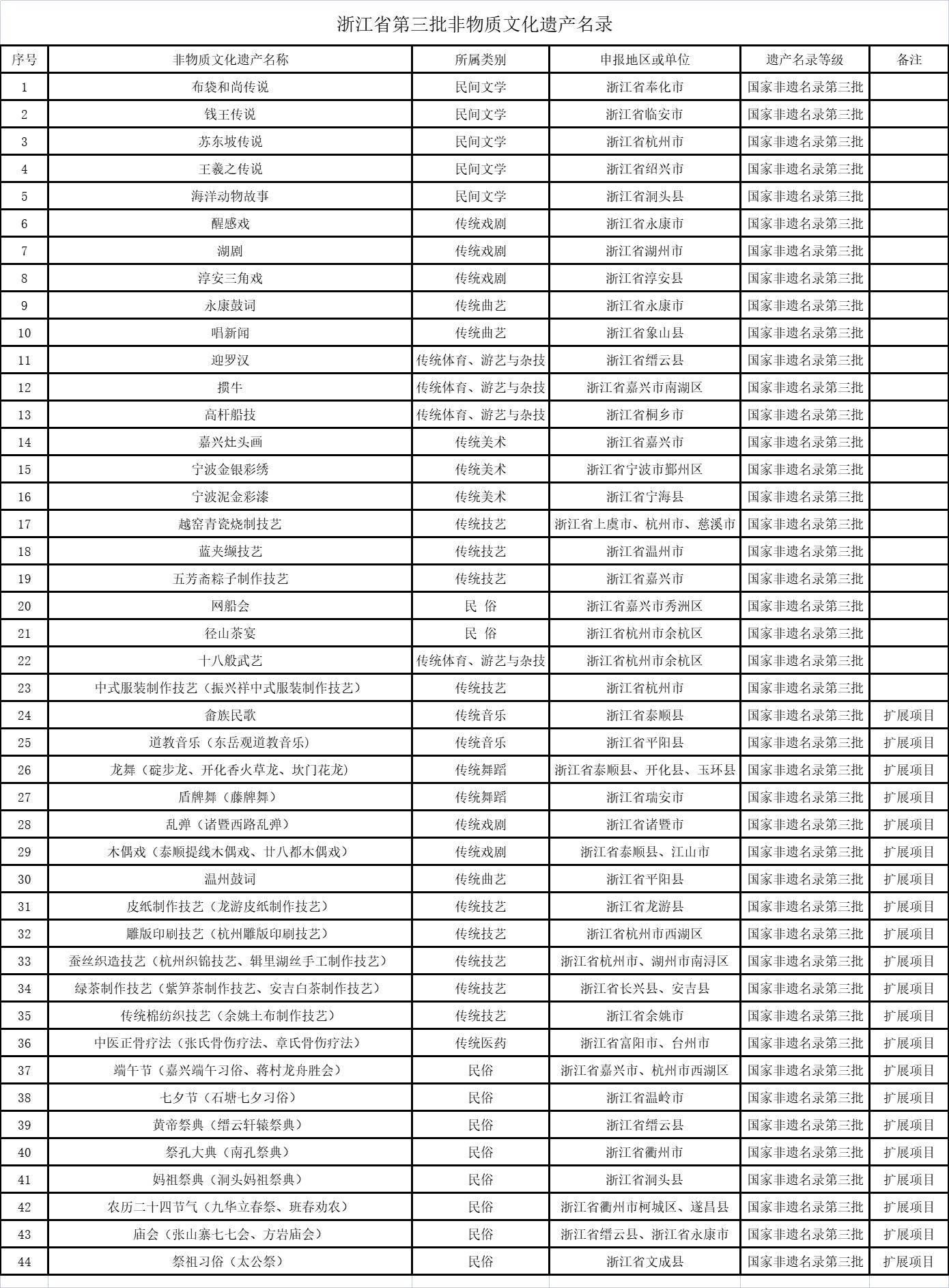 浙江省非物质文化遗产代表性名录,浙江省工业遗产名录