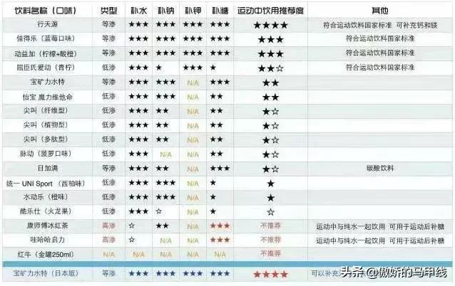 高渗性饮料对运动的影响,等渗高渗运动饮料