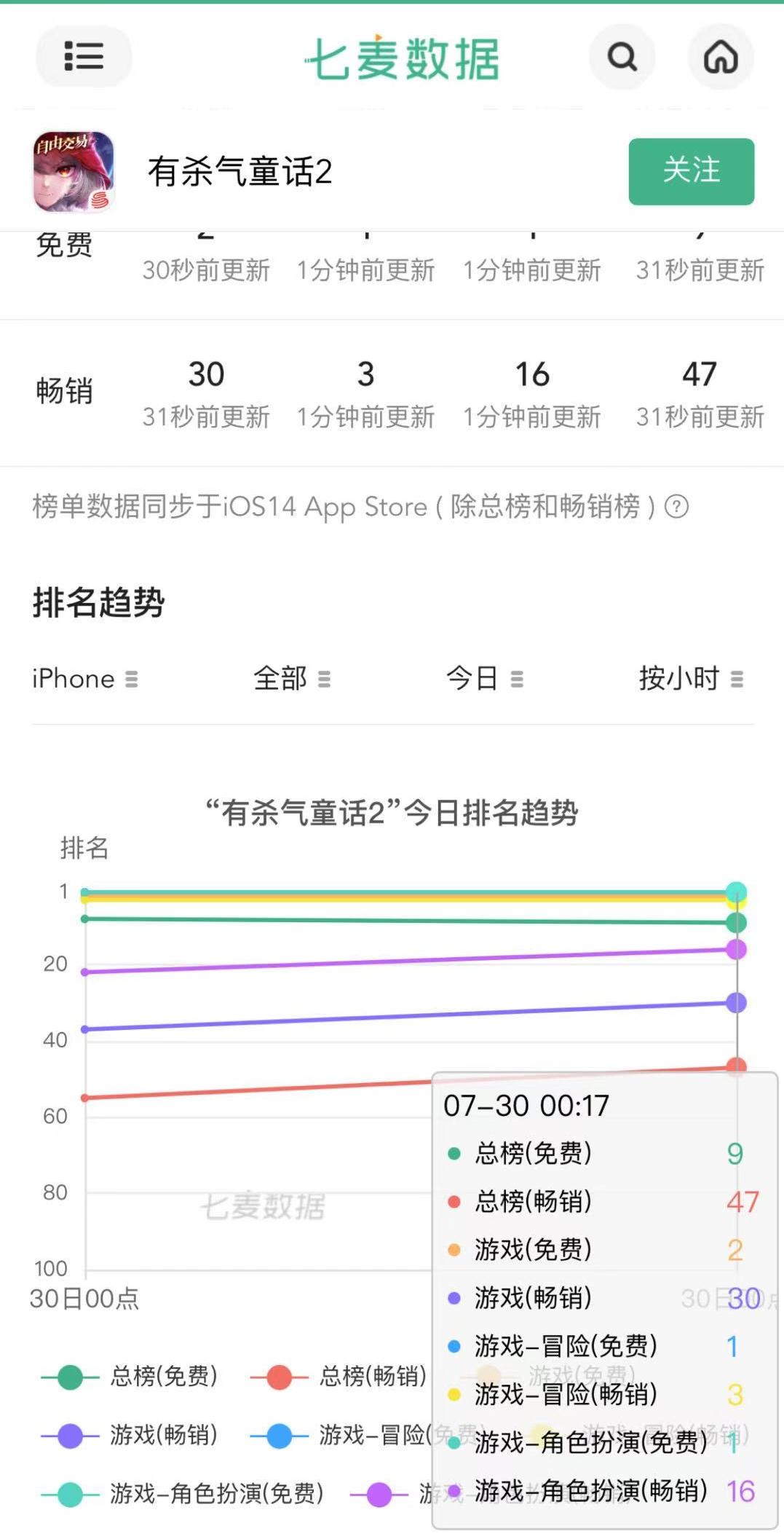 上线首日登顶免费榜,《有杀气童话2》演绎危险又迷人的童话世界