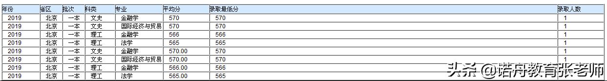 海南大学2019年录取分数线各省市,海南大学浙江各专业录取分数线
