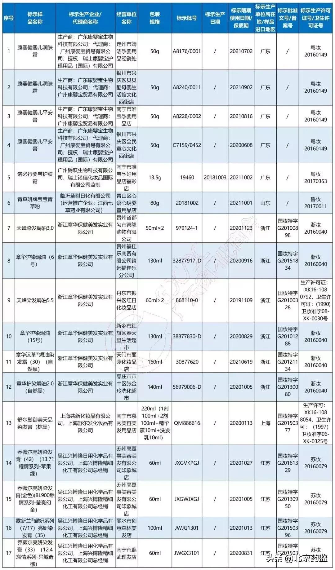 药监局假冒化妆品是什么意思,17批次假冒化妆品被停售