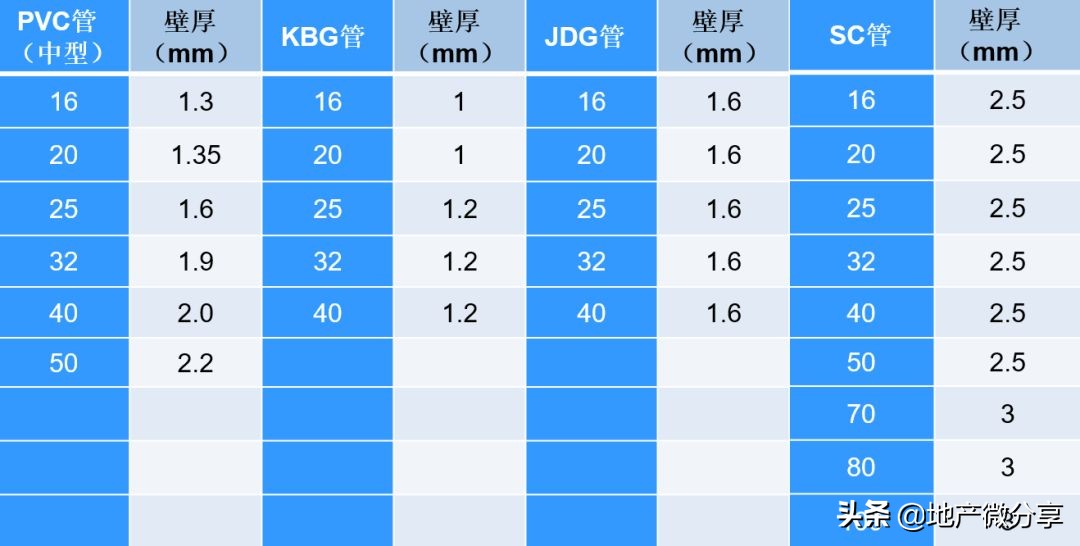 预埋线管pvc怎么选,kbgpvc穿线管