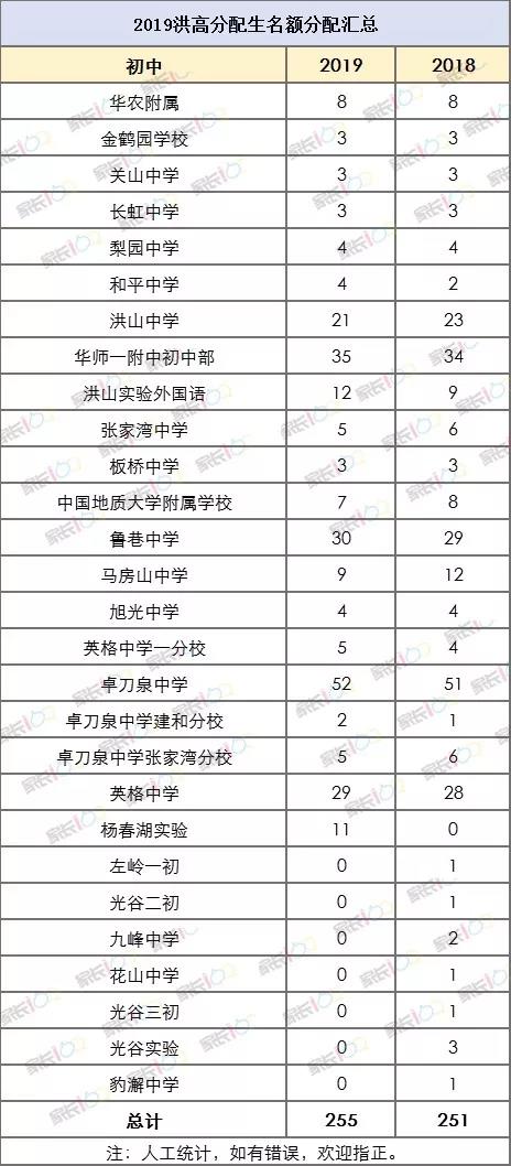 一本率90以上,武汉109所高中一本率排名