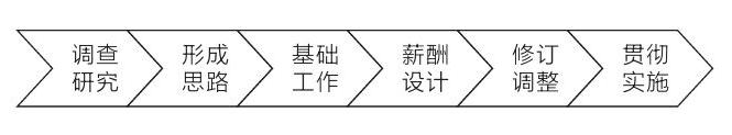 如何设计完整的薪酬管理规划方案,如何设计薪酬和薪效