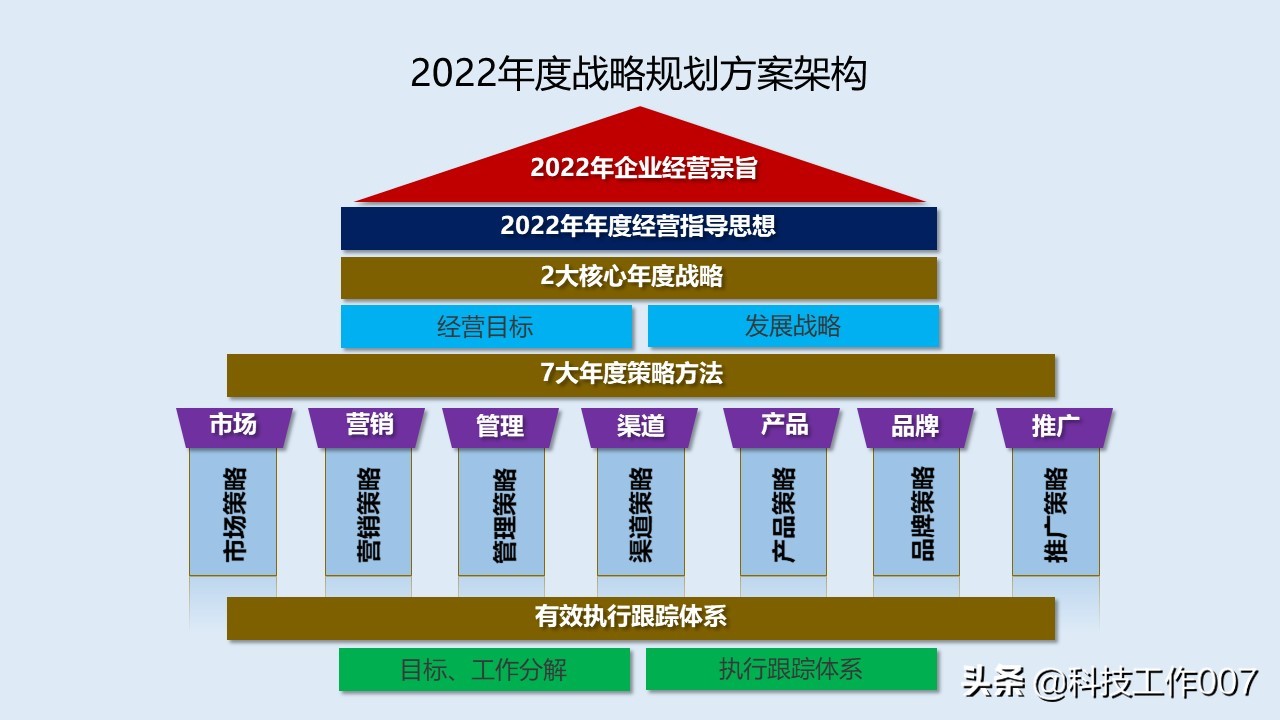鍏徃鎴樼暐瑙勫垝鍙戝竷ppt,2023骞村叕鍙告垬鐣ラ儴缃瞤pt