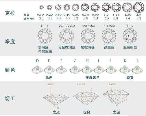 钻戒定制攻略：准新人必备篇