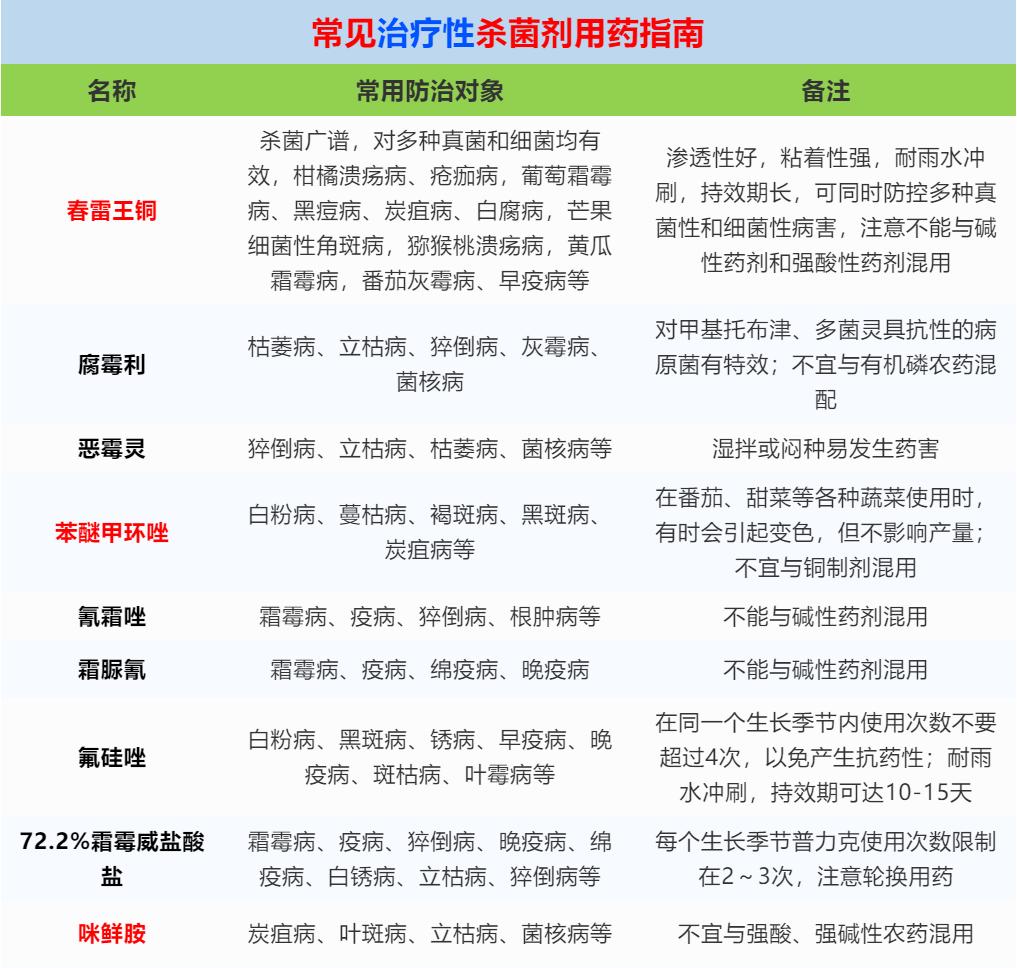 十大杀菌剂的使用禁忌,葡萄杀菌剂用药指南