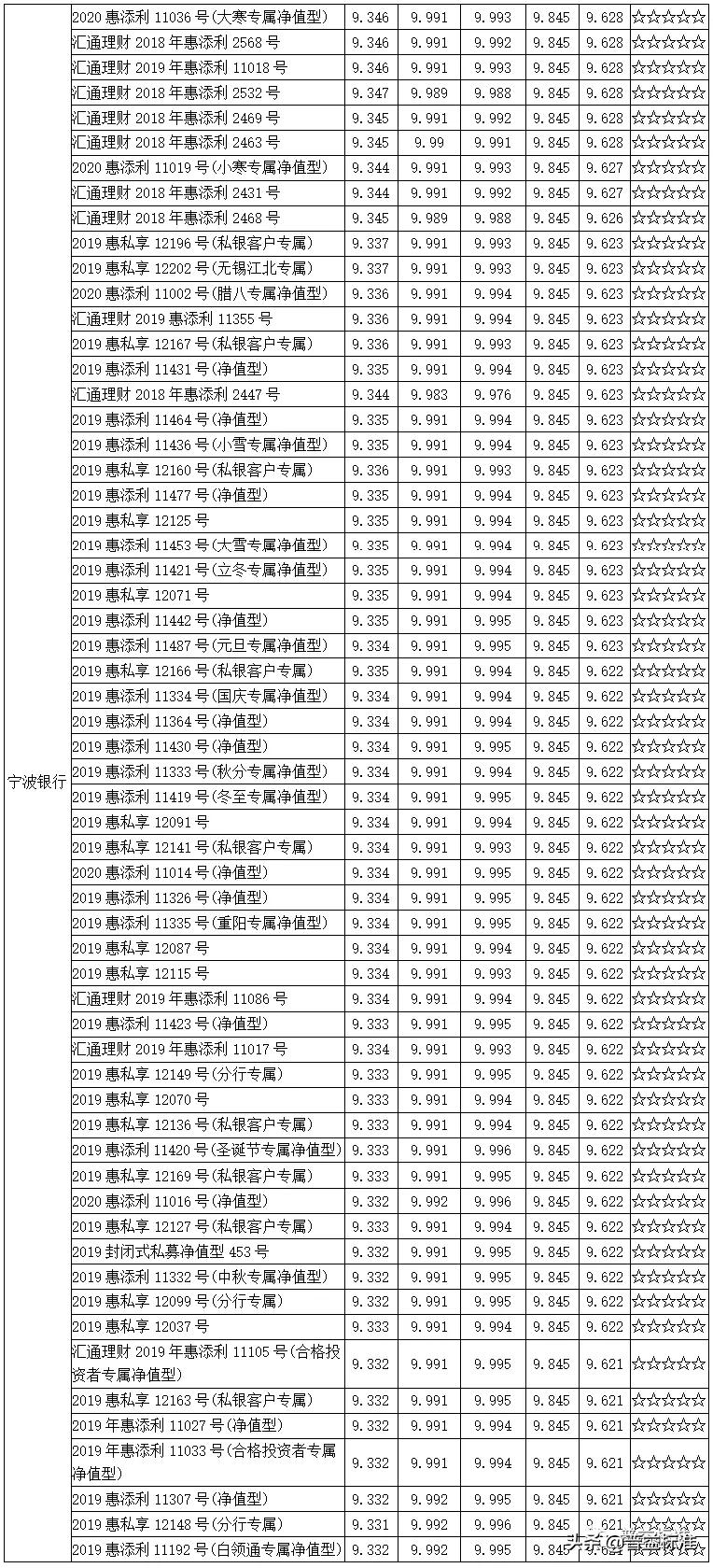 值得关注的1314款五星净值型银行理财产品一览（附名单）
