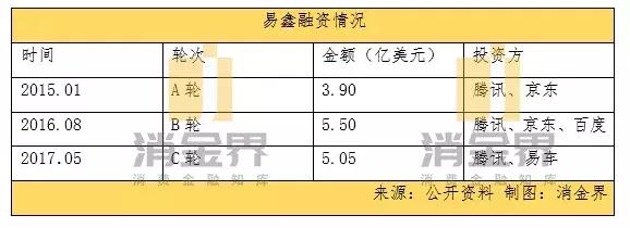 易鑫金融现状,易鑫金融车辆抵押贷款利息高吗