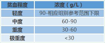 贫血一直补血为什么还是贫血,轻型地中海贫血中度贫血怎样补血