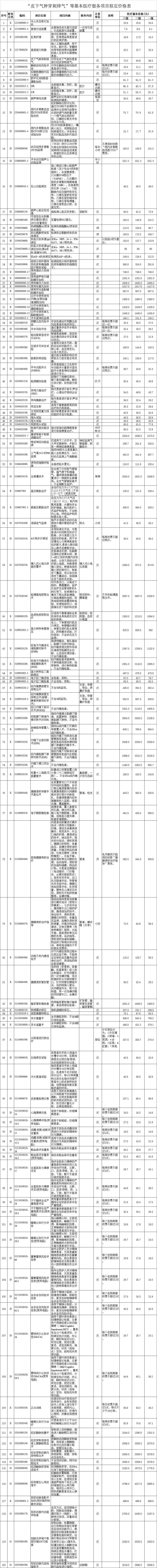 聚焦18项这类医疗服务价格降了,公立医疗机构服务项目价格表