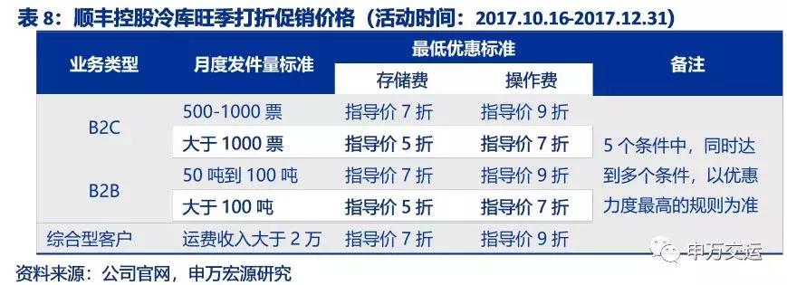 顺丰物流目前的发展状况,顺丰速递物流发展战略