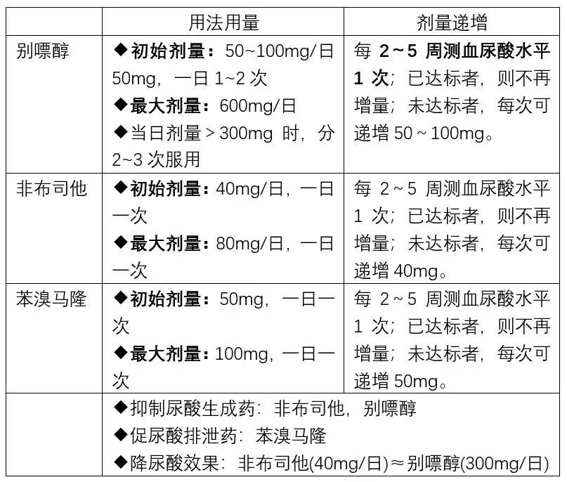 一例痛风性关节炎患者，降尿酸药的处方审核和用药交代