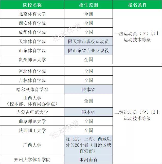 全国体育单招院校最新排名,衡阳师范学院2020体育单招拟录取