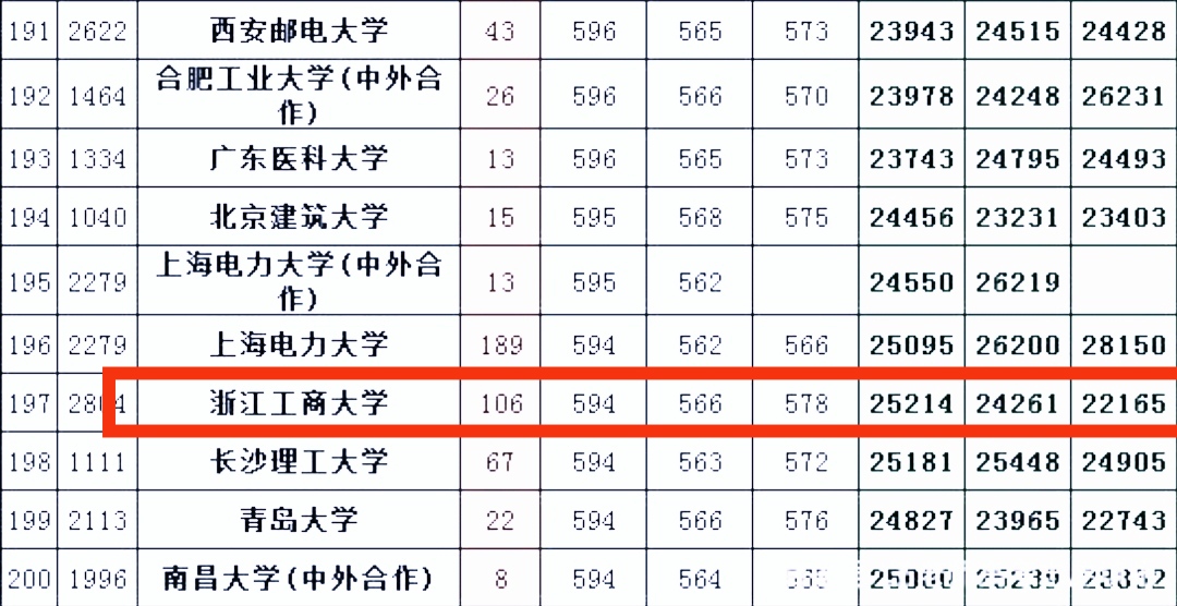 从594分到489分，杭州这所大学在安徽为何经历了“冰火两重天”？
