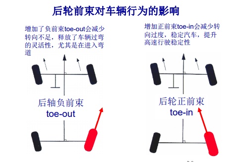 四轮定位偏会导致轮胎严重磨损吗,四轮定位轮胎磨损程度示意图