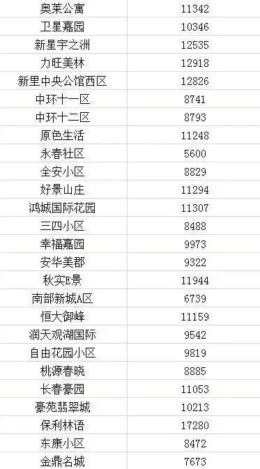 2021长春房价下跌最惨小区名单,长春龙翔国际观邸2021年房价