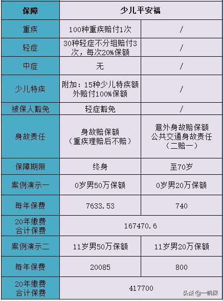 少儿平安福保险可以买两个部分吗,少儿平安福哪些附加险没必要买