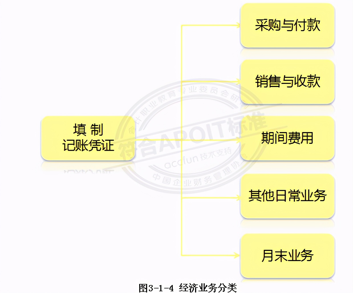 会计知识大纲,会计填制记账凭证