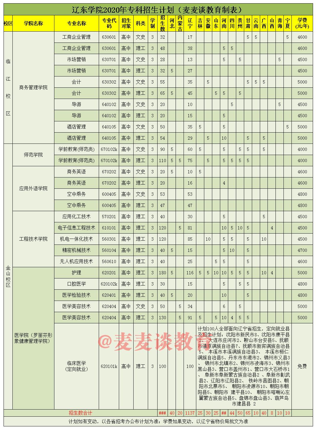 辽东学院2023录取分数线四川,辽东学院2021年录取分数线