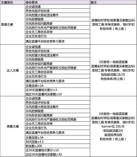 阿里巴巴招聘主播条件,阿里巴巴主播如何快速升级