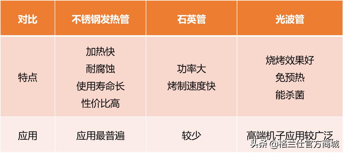 电烤箱管子的区别,电烤箱加热管用什么材料好