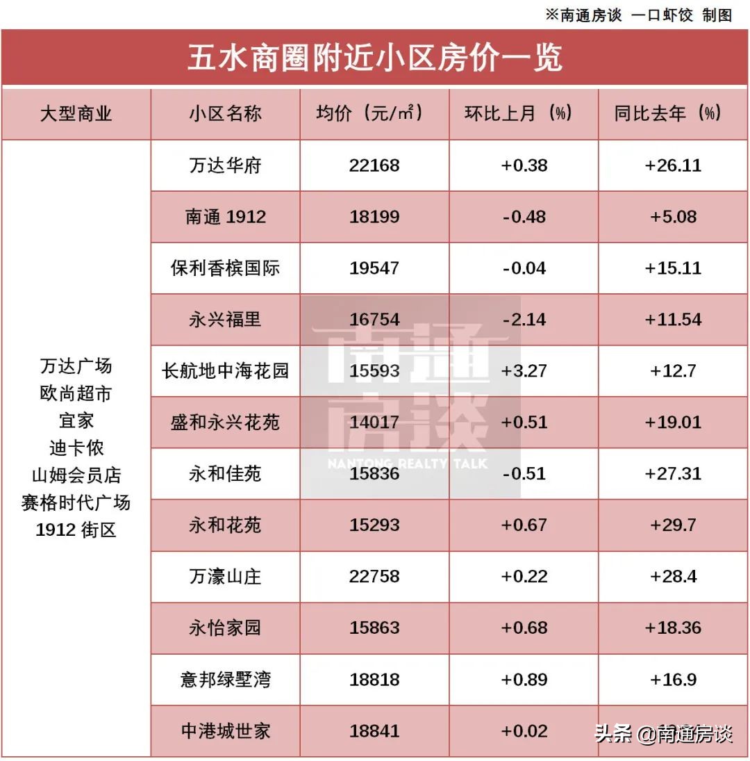 港闸区最好地段房价,港闸楼盘上演价格大战
