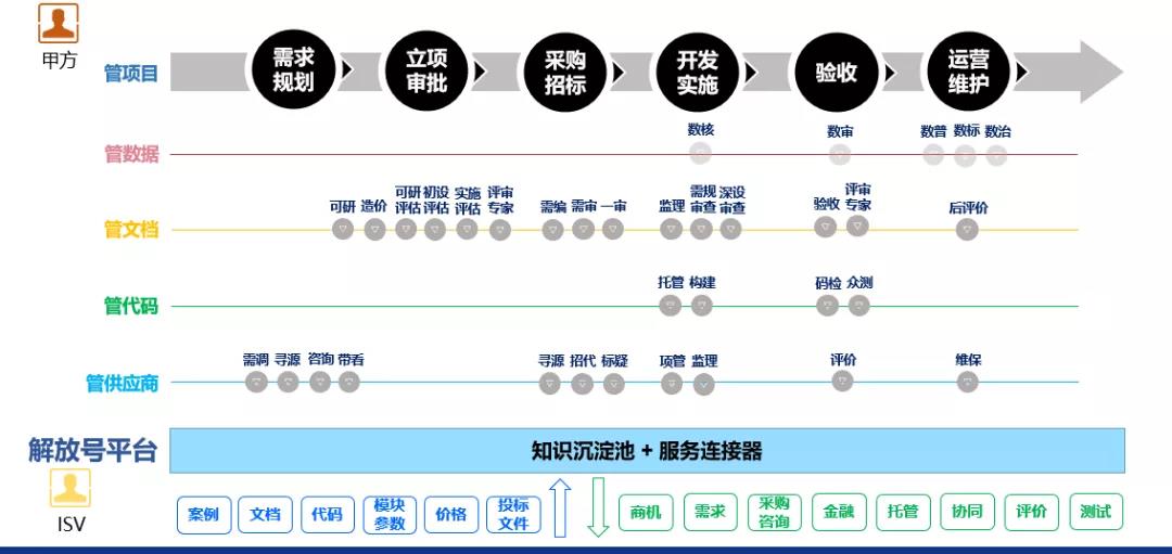 韩鹏：服务政企数字化转型，解放号的“五管”齐下