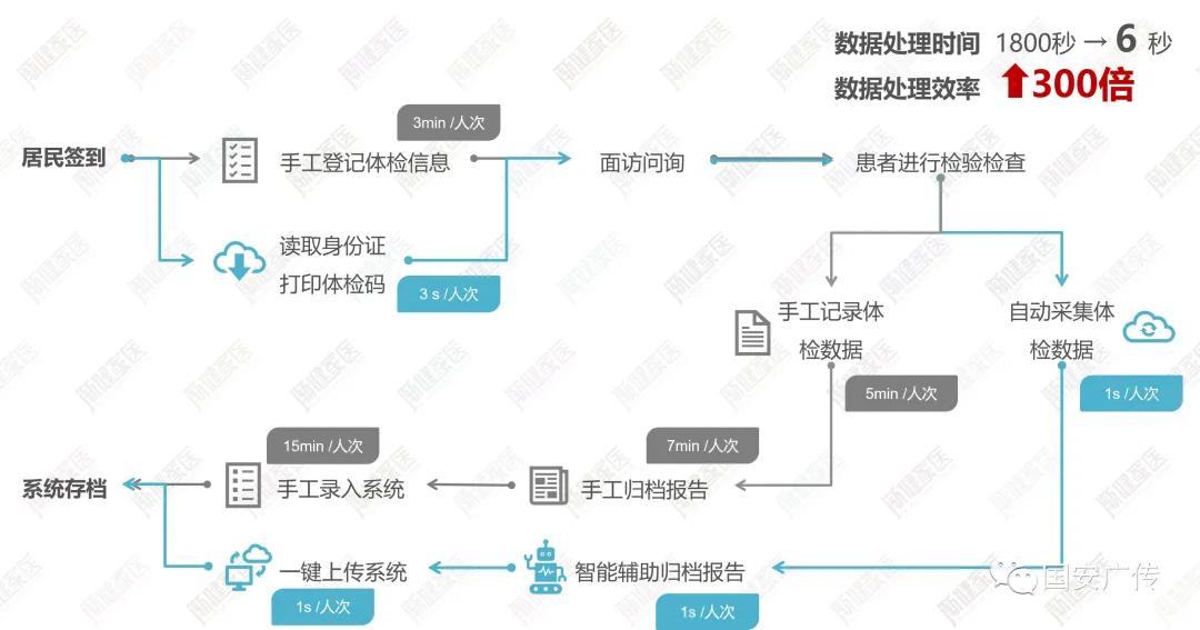 基层医疗卫生服务能力持续增强,全面提升基层卫生健康服务能力